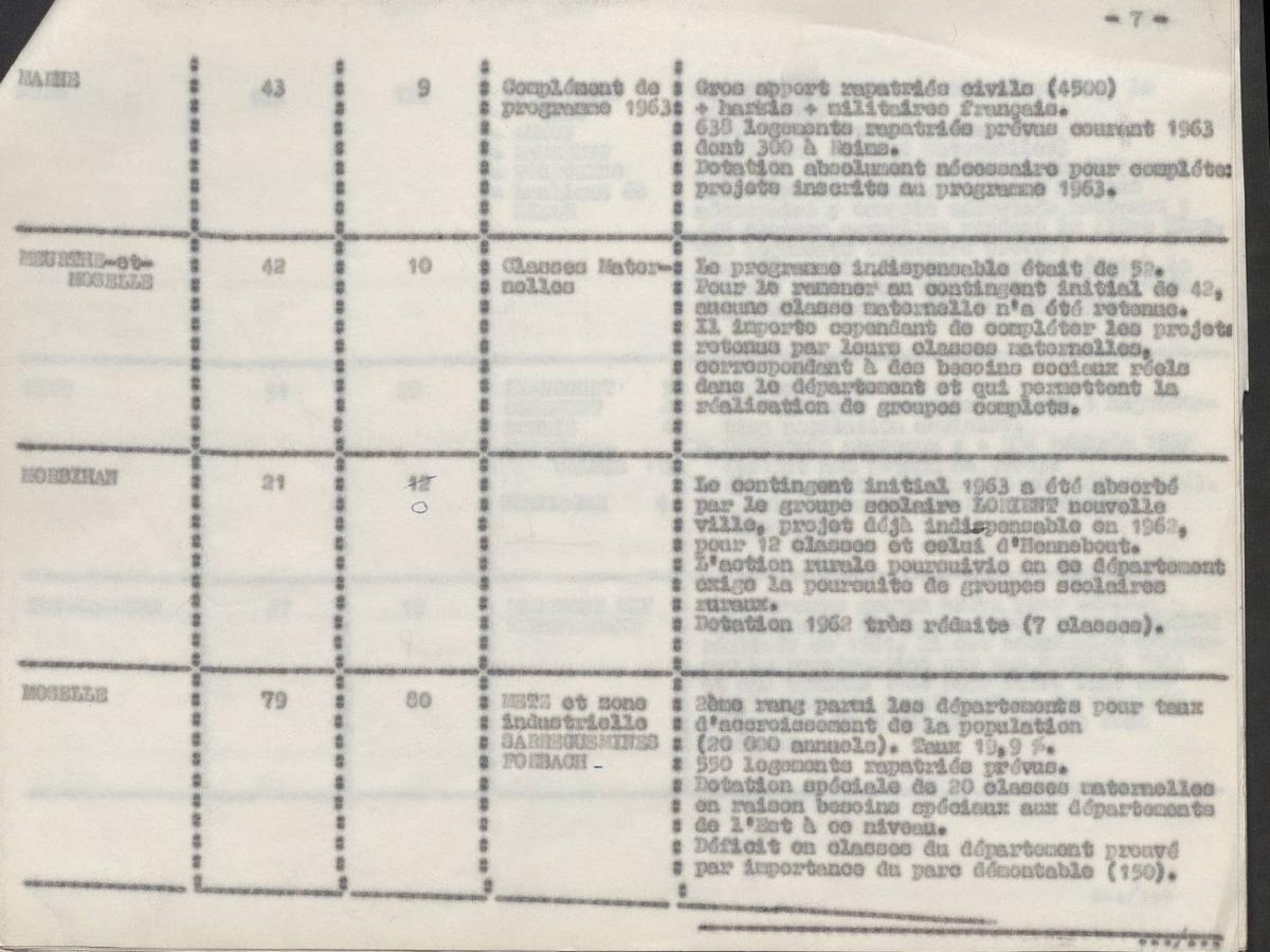 Illustration 3 : attribution de classes supplémentaires dans l’enseignement élémentaire, rentrée 62-63. Exemple de la Marne, les colonnes 2 et 3 indiquent respectivement le nombre de classes attribuées et celui des classes supplémentaires proposées, 1962. Illustration 3 : attribution de classes supplémentaires dans l’enseignement élémentaire, rentrée 62-63. Exemple de la Marne, les colonnes 2 et 3 indiquent respectivement le nombre de classes attribuées et celui des classes supplémentaires proposées, 1962.